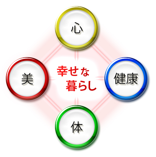 株式会社IJCのコンセプトイメージの図。体、心、健康、美、という四つの要素によって、幸せな暮らしをおくることができます。